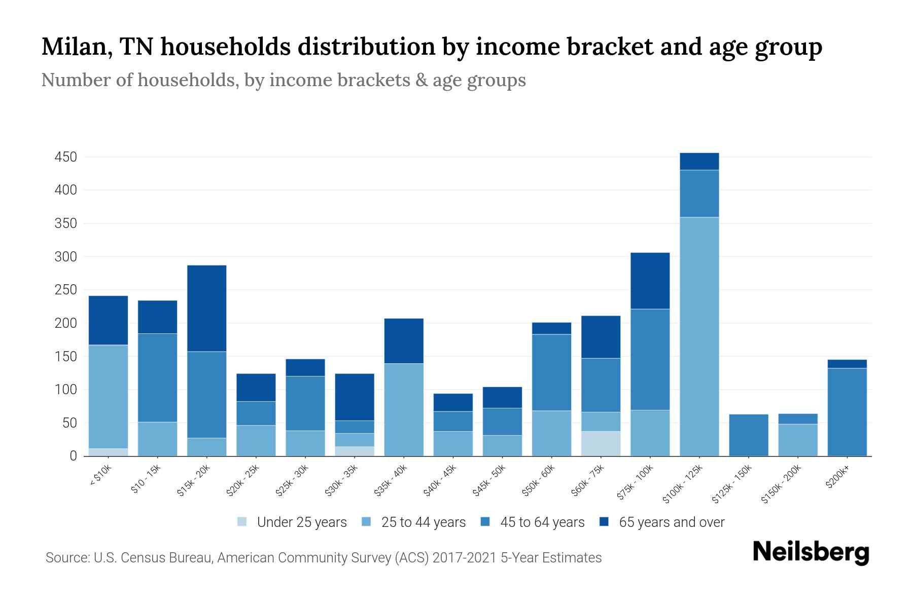Milan, TN Median Household By Age 2024 Update Neilsberg