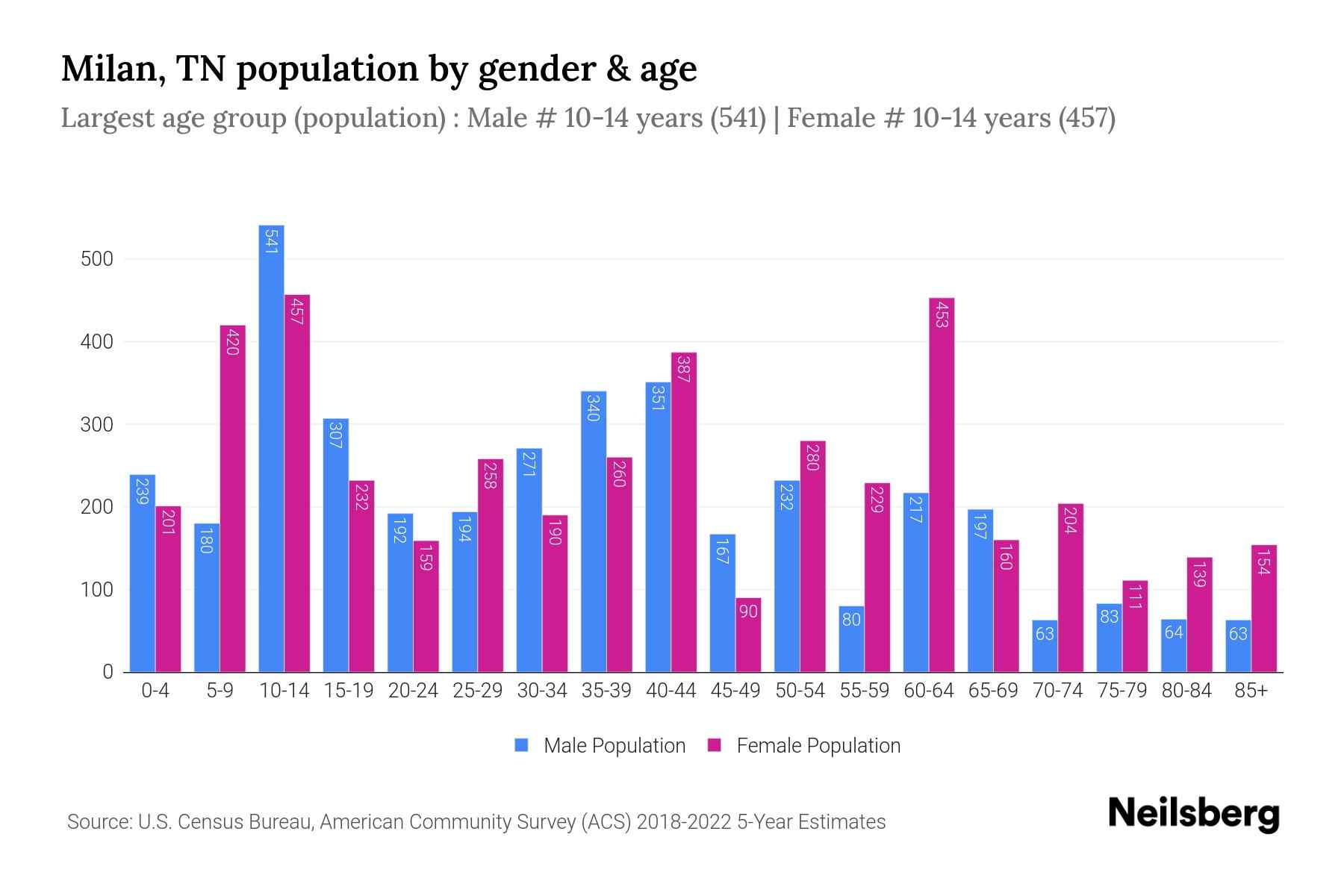 Milan, TN Population by Gender 2024 Update Neilsberg