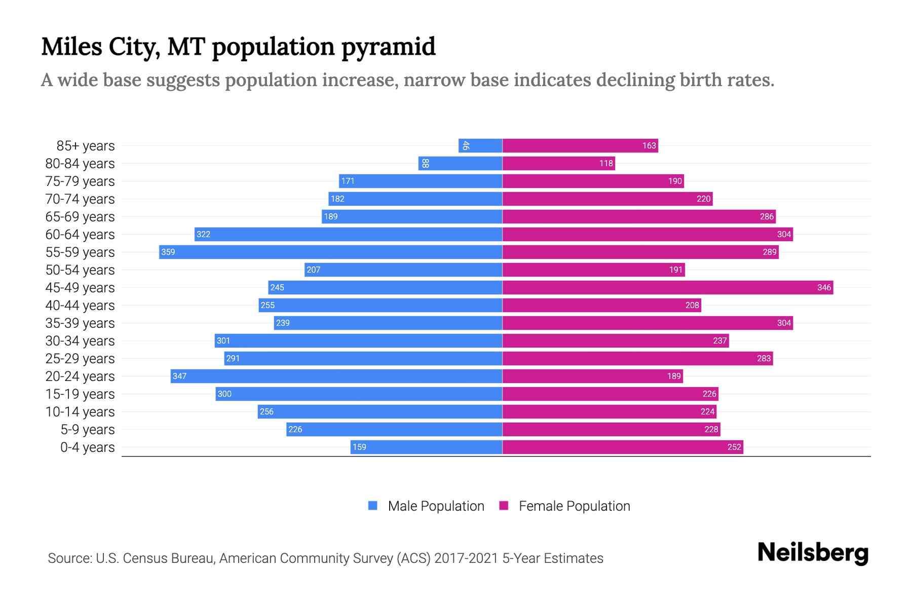 Miles City, MT Population by Age 2023 Miles City, MT Age Demographics