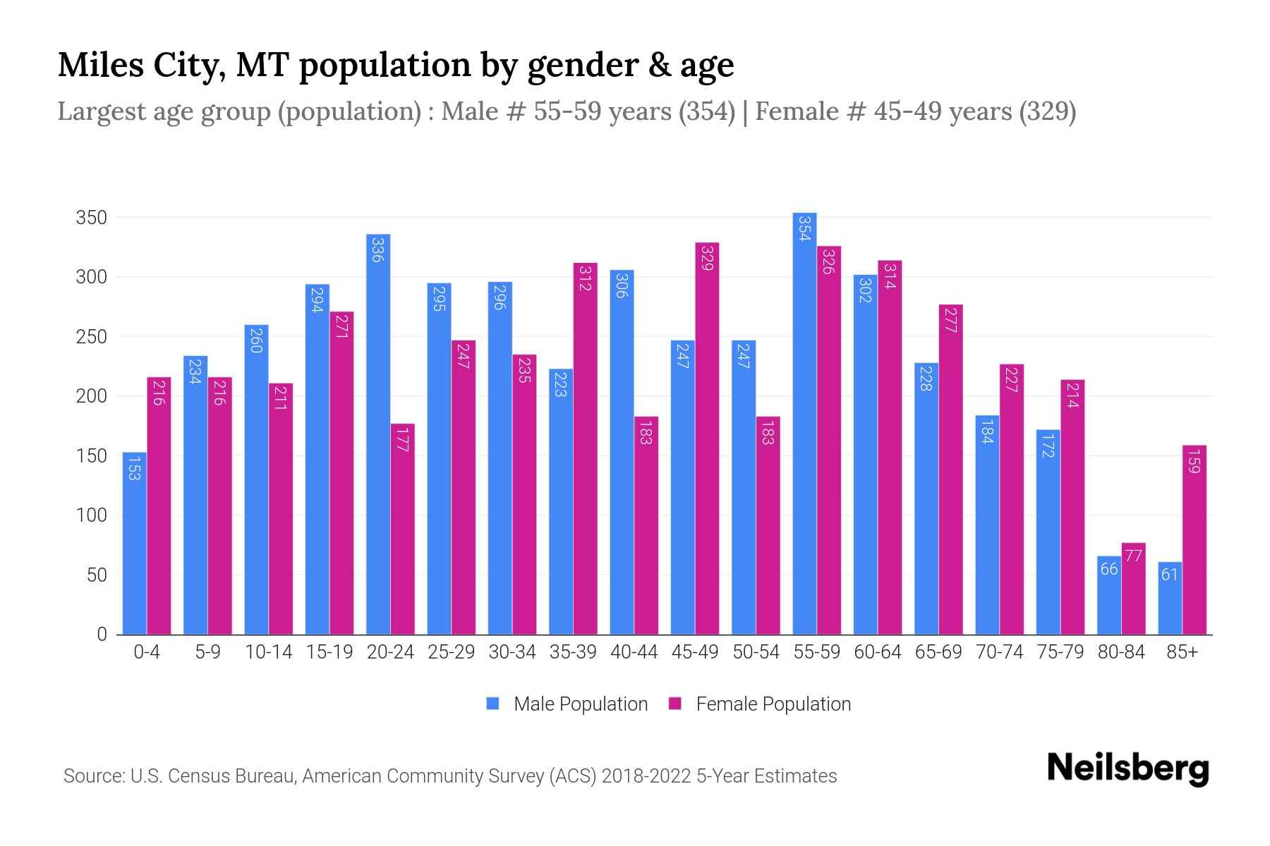 Miles City, MT Population by Gender 2024 Update Neilsberg