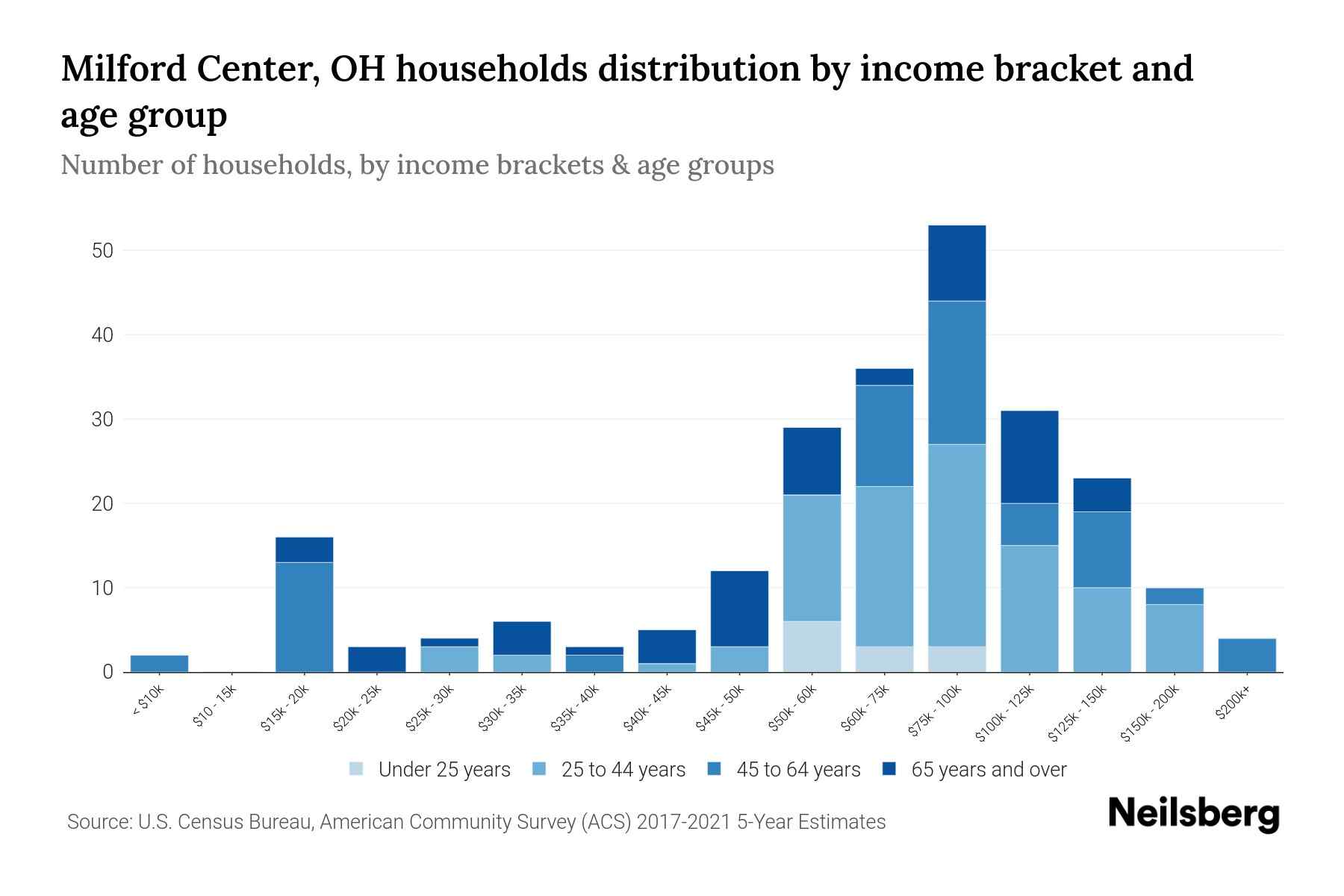 Milford Center, OH Median Household By Age 2024 Update Neilsberg