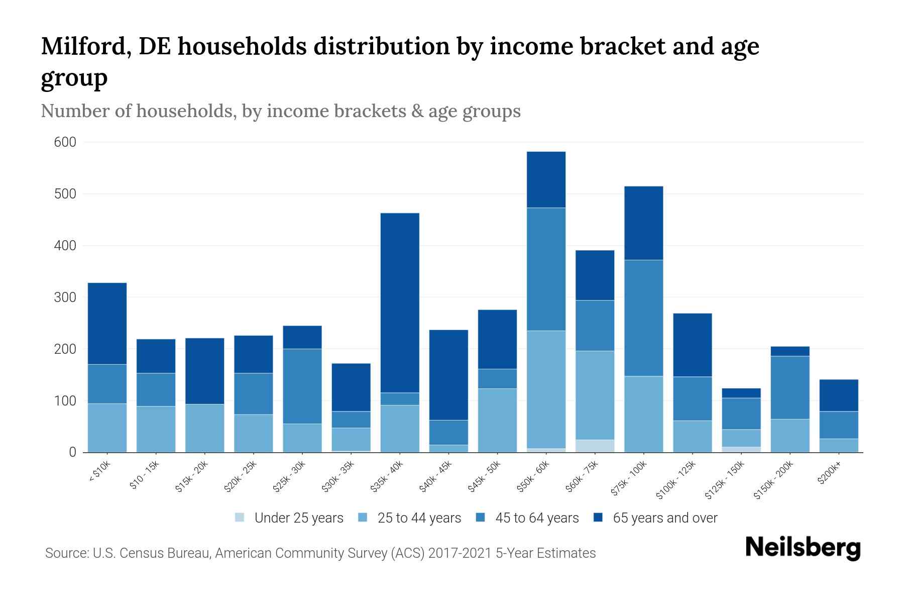 Milford, DE Median Household By Age 2024 Update Neilsberg