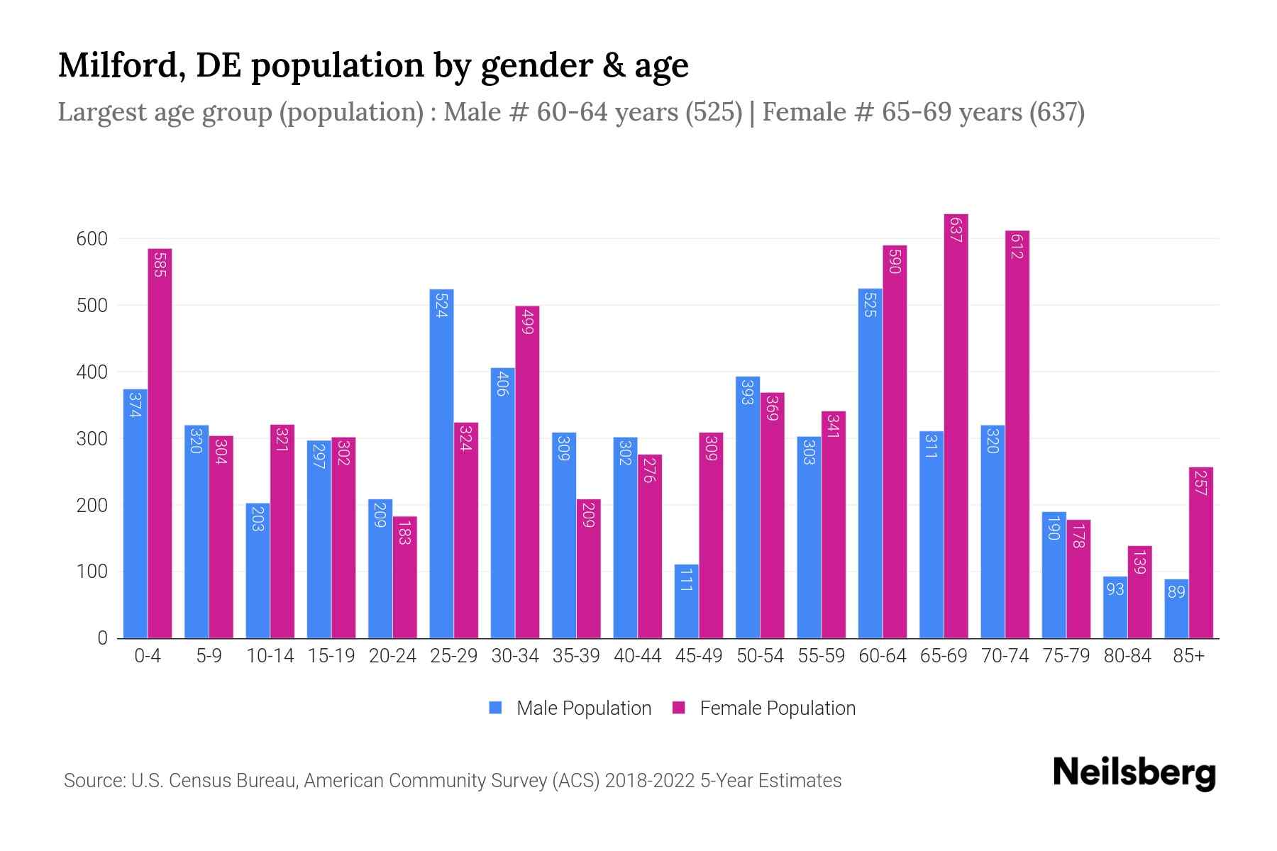 Milford, DE Population by Gender 2024 Update Neilsberg