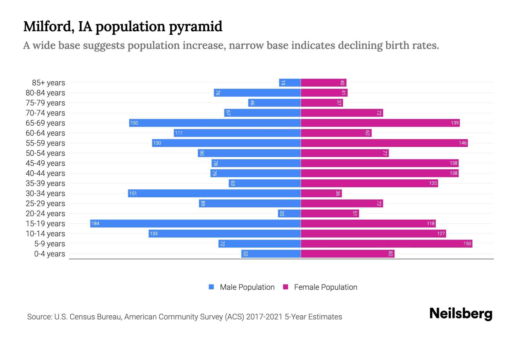 Milford, IA Population by Age 2023 Milford, IA Age Demographics