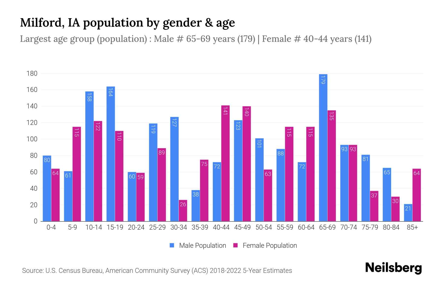 Milford, IA Population by Gender 2024 Update Neilsberg