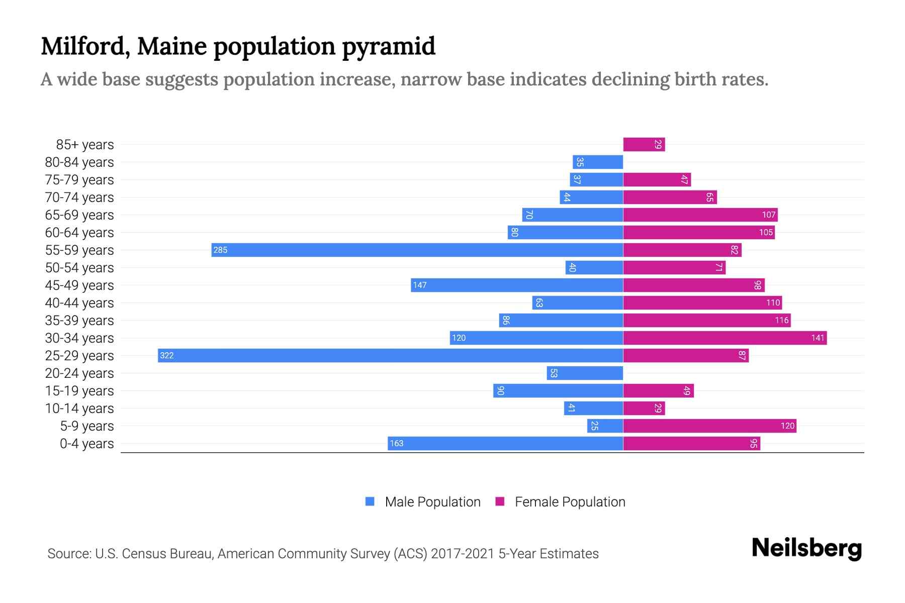 Milford, Maine Population by Age 2023 Milford, Maine Age Demographics