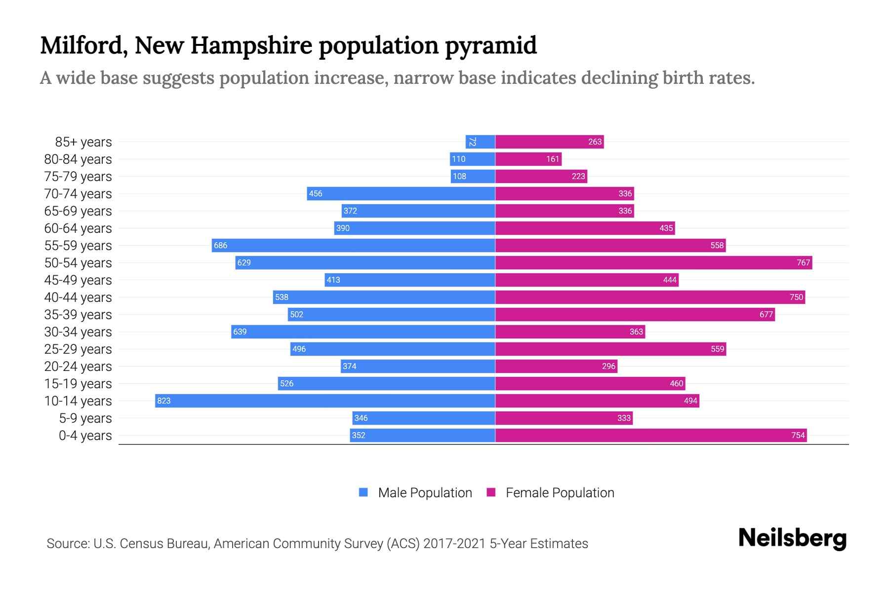 Milford, New Hampshire Population by Age 2023 Milford, New Hampshire