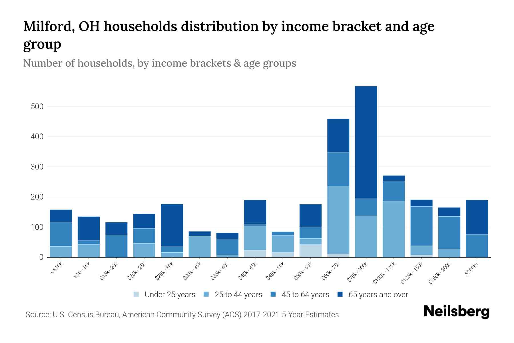 Milford, OH Median Household By Age 2024 Update Neilsberg