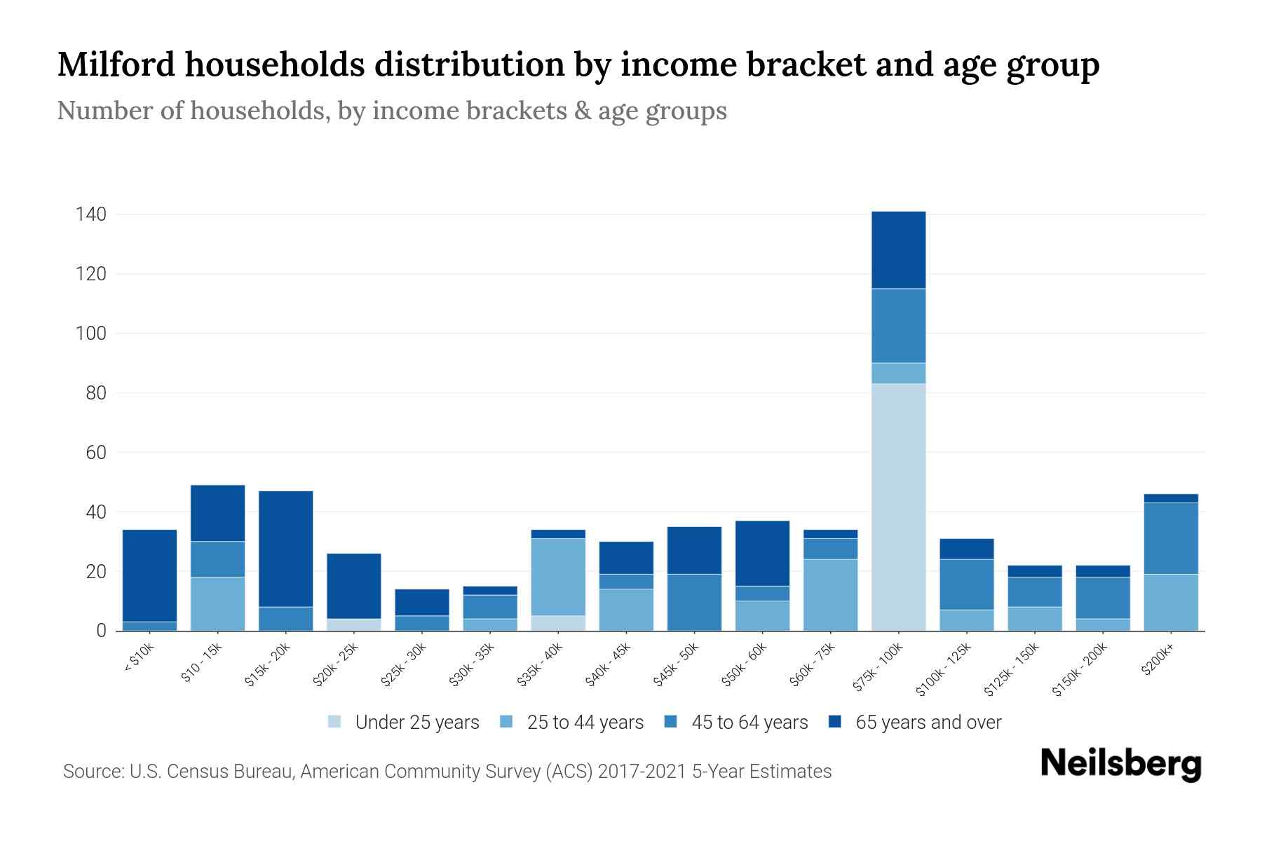 Milford, PA Median Household By Age 2024 Update Neilsberg