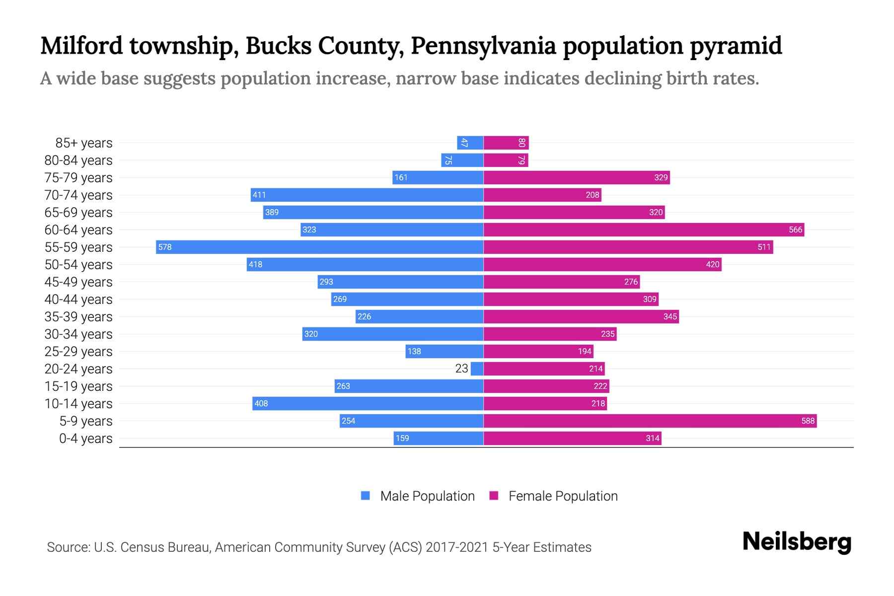 Milford township, Bucks County, Pennsylvania Population by Age 2023