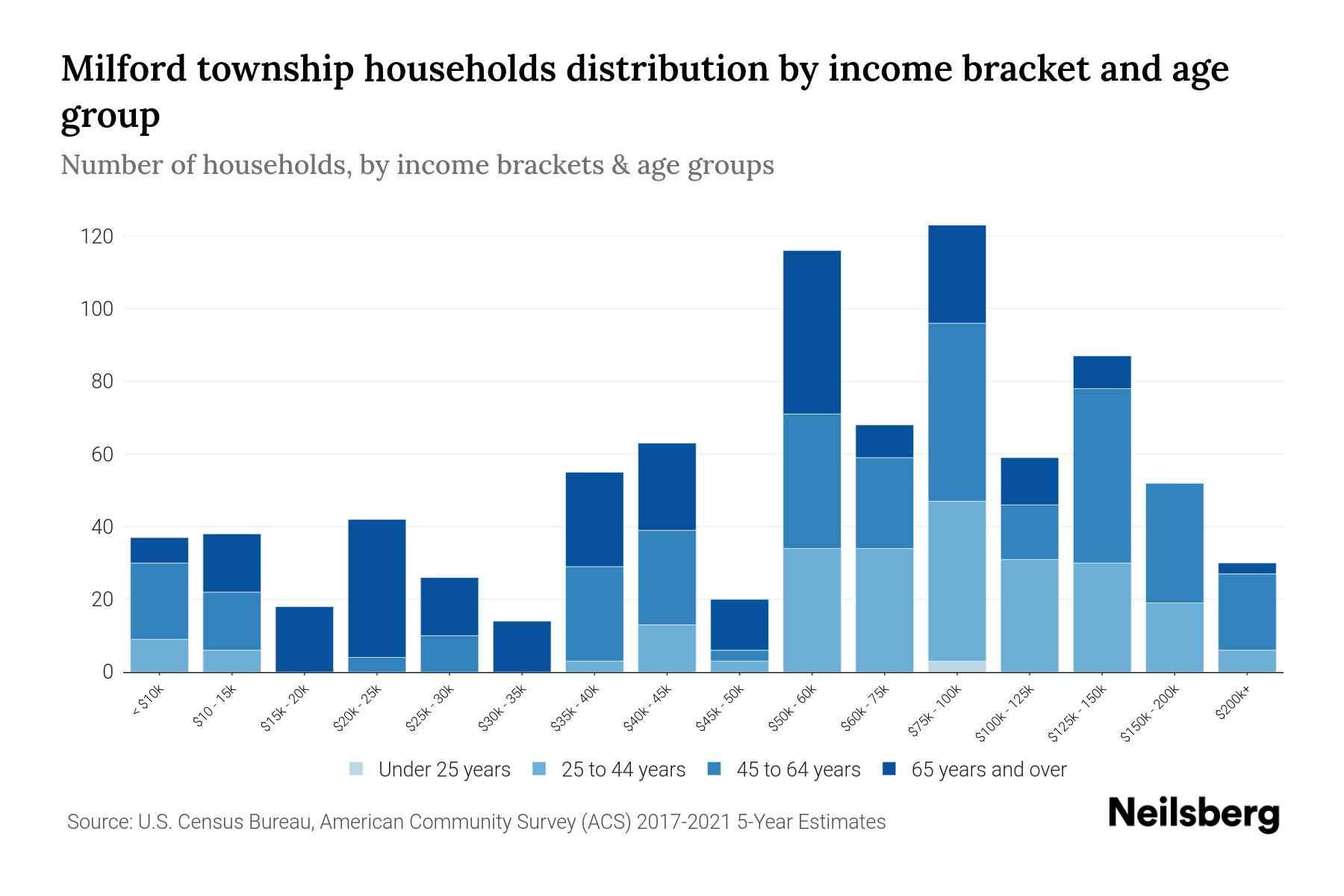 Milford township, Juniata County, Pennsylvania Median Household