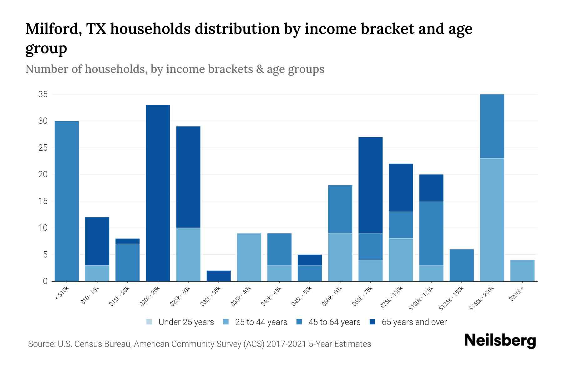 Milford, TX Median Household By Age 2024 Update Neilsberg