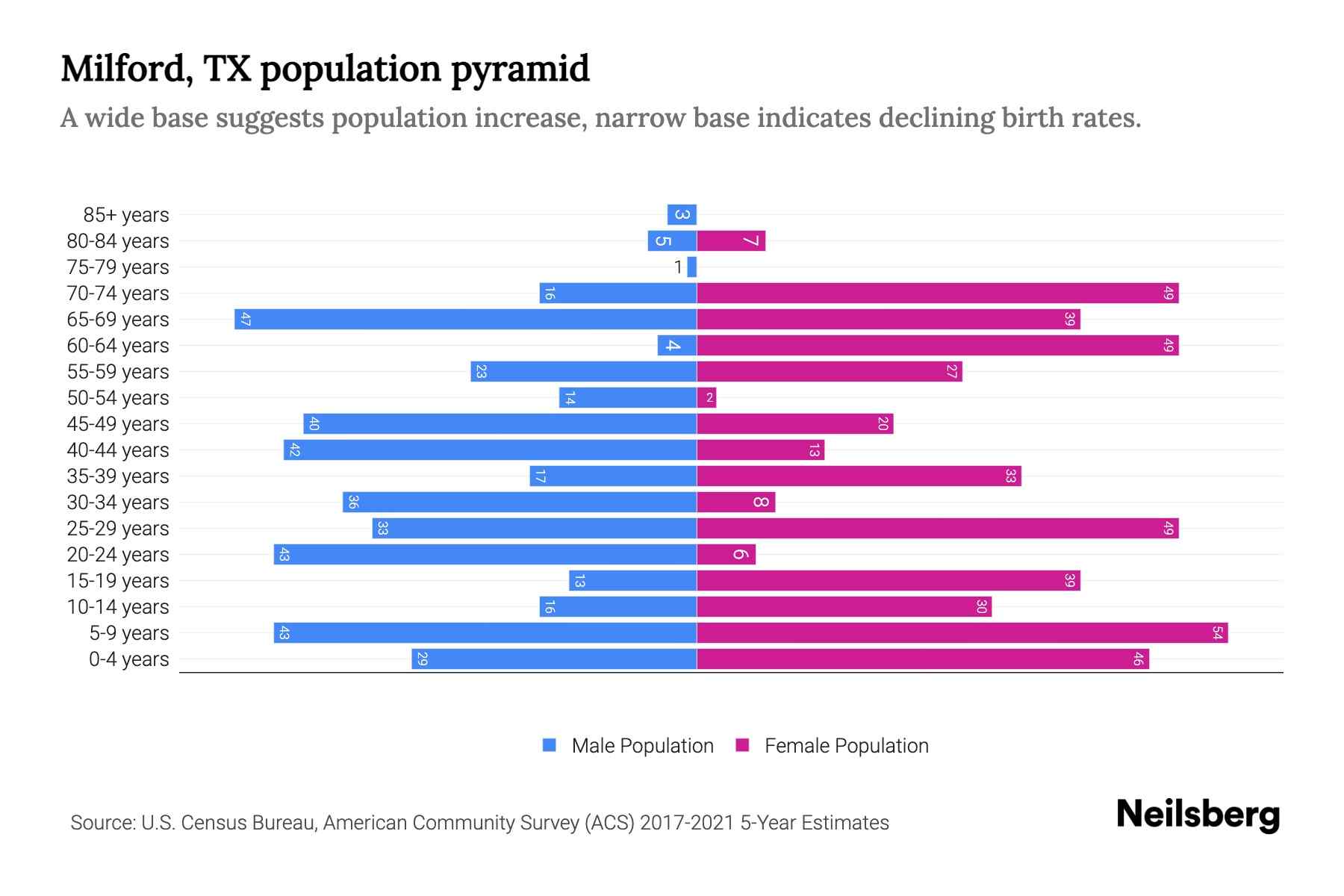 Milford, TX Population by Age 2023 Milford, TX Age Demographics