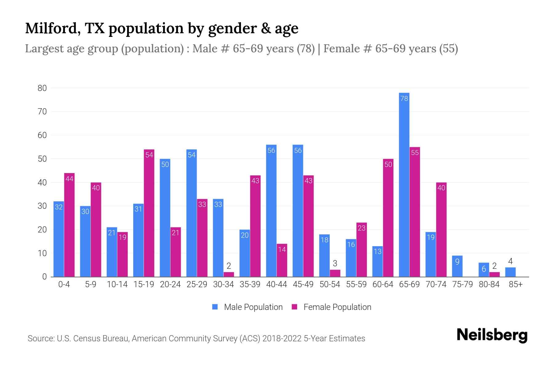 Milford, TX Population by Gender 2024 Update Neilsberg