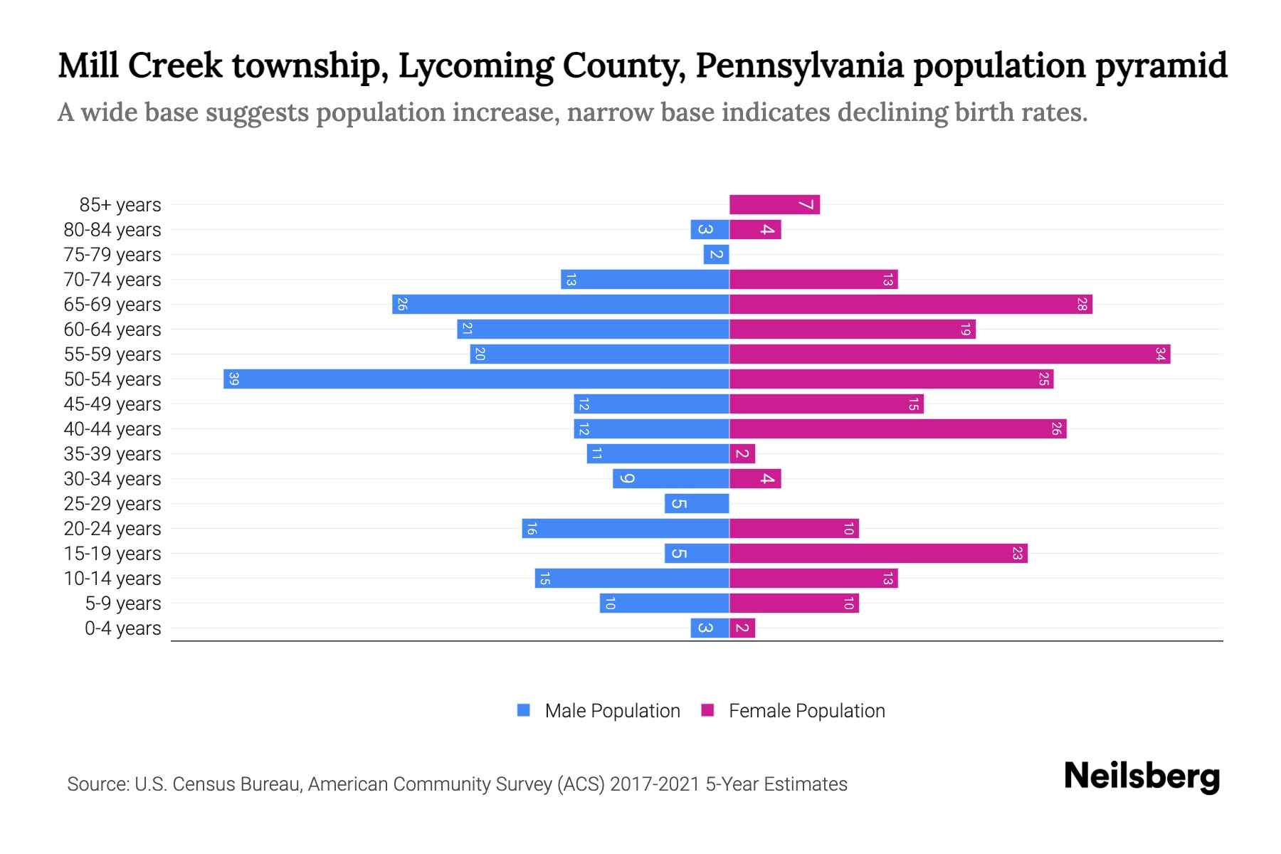 Mill Creek township, County, Pennsylvania Population by Age