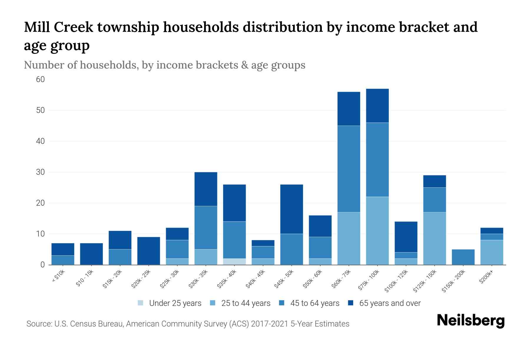 Mill Creek township, Mercer County, Pennsylvania Median Household