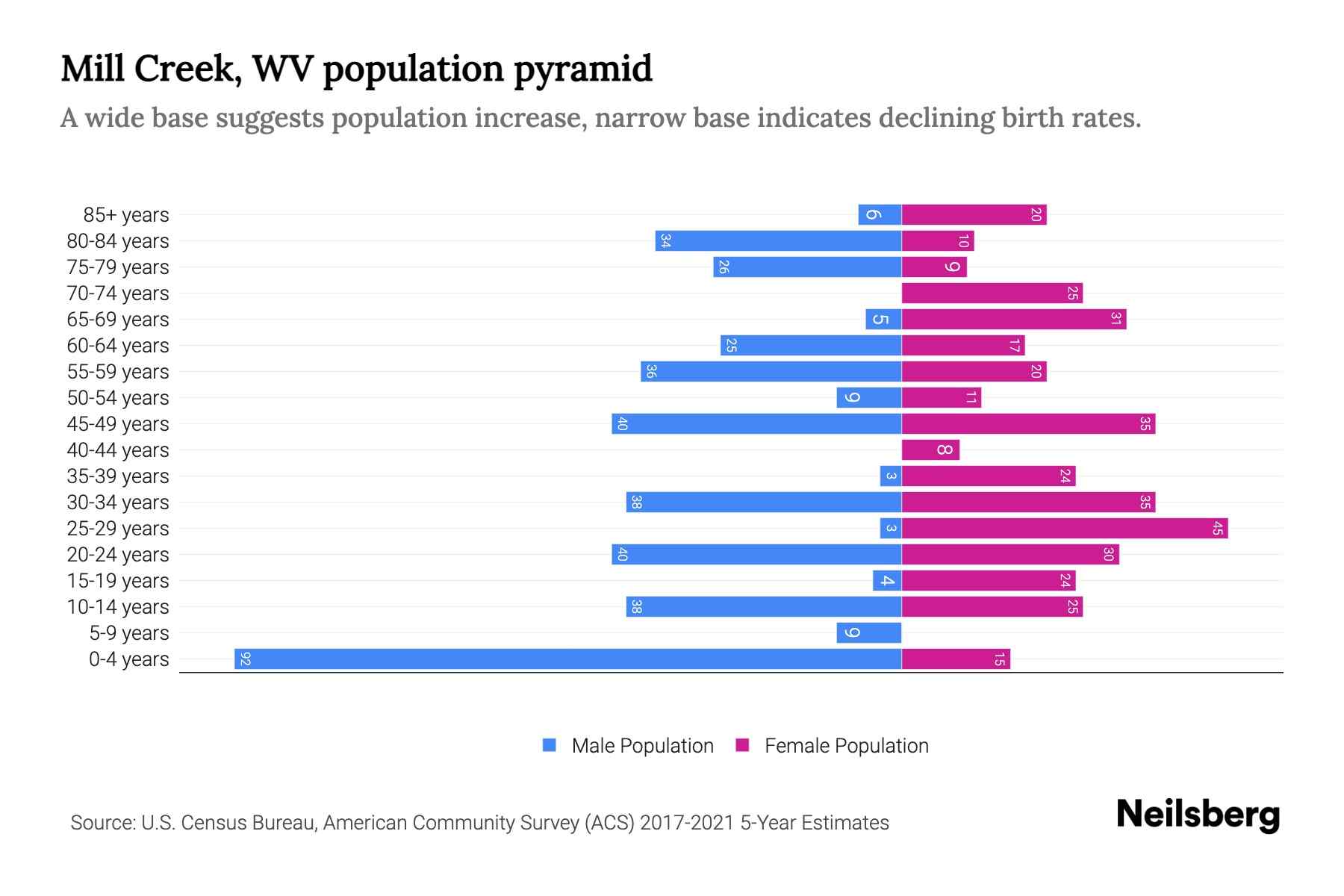 Mill Creek, WV Population by Age 2023 Mill Creek, WV Age Demographics