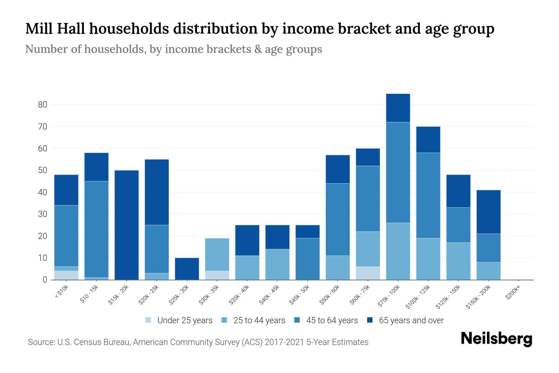 Mill Hall, PA Median Household By Age 2024 Update Neilsberg