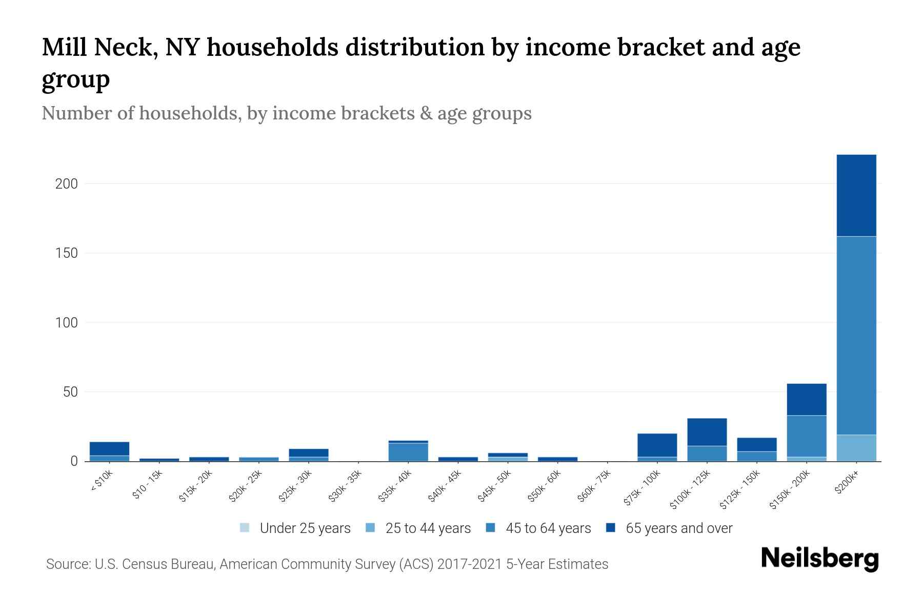 The bar chart displays the distribution of household income in Mill Neck, NY across different age groups as categorized by the U.S. Census Bureau. It illustrates the number of households within each income bracket across age categories. This visualization offers valuable insights into income disparities and variations across age groups, facilitating data analysis and informed decision-making. It enables the identification of demographics with specific financial statuses within distinct age brackets.