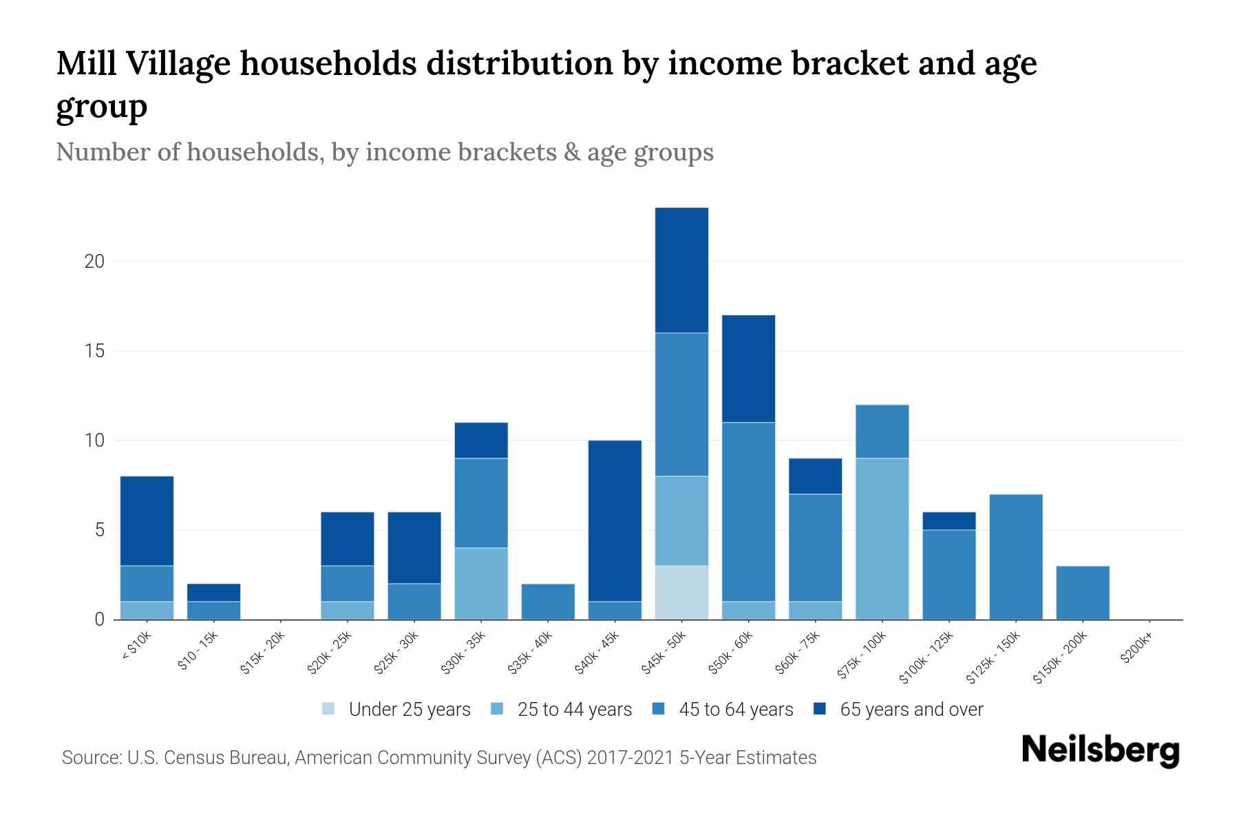 Mill Village, PA Median Household By Age 2024 Update Neilsberg
