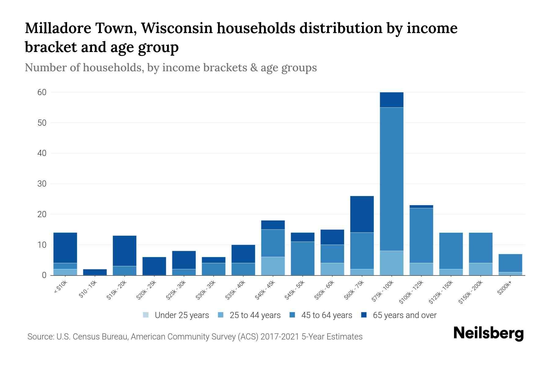 Milladore Town, Wisconsin Median Household By Age 2023 Neilsberg