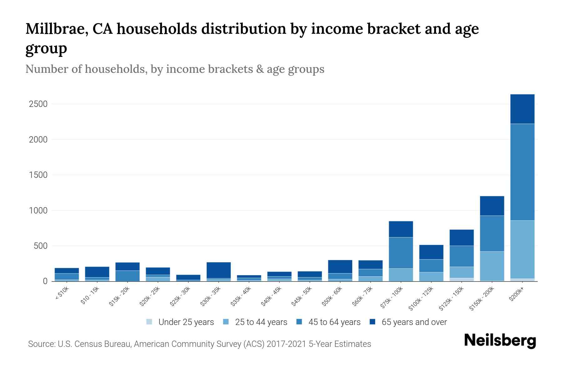 Millbrae, CA Median Household By Age 2024 Update Neilsberg