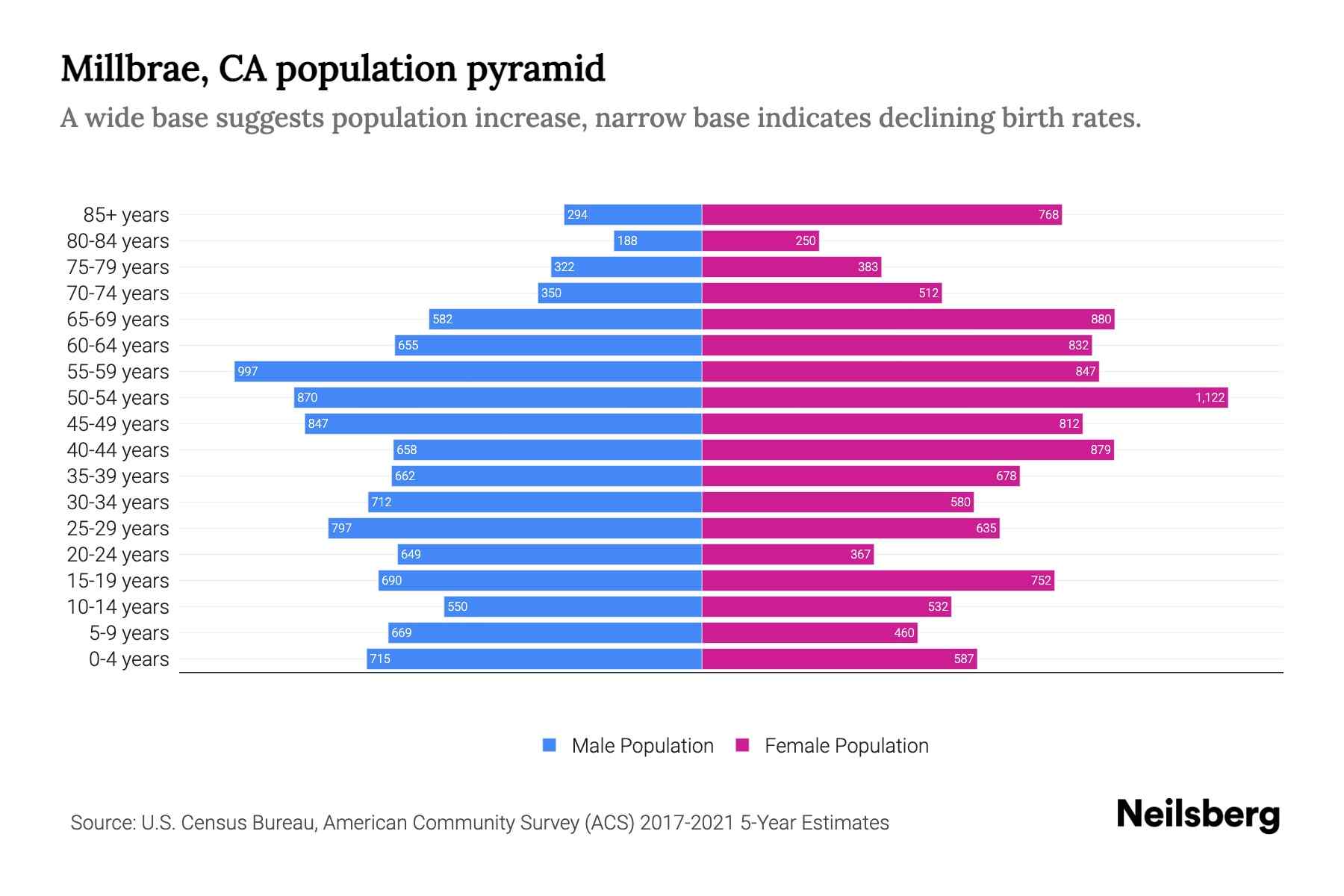 Millbrae, CA Population by Age 2023 Millbrae, CA Age Demographics Neilsberg
