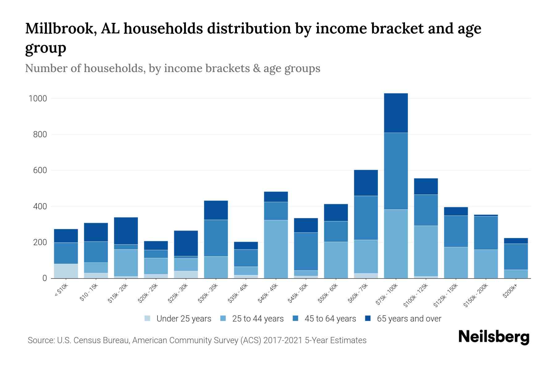Millbrook, AL Median Household By Age 2023 Neilsberg
