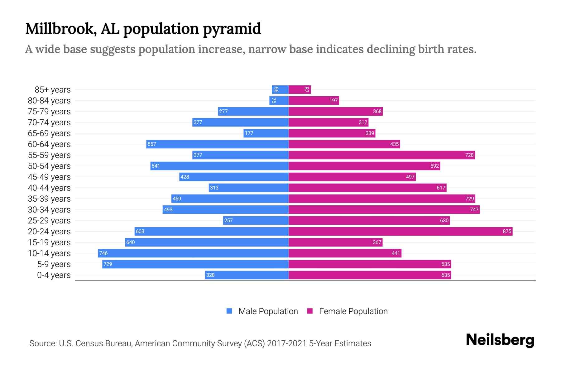 Millbrook, AL Population by Age 2023 Millbrook, AL Age Demographics