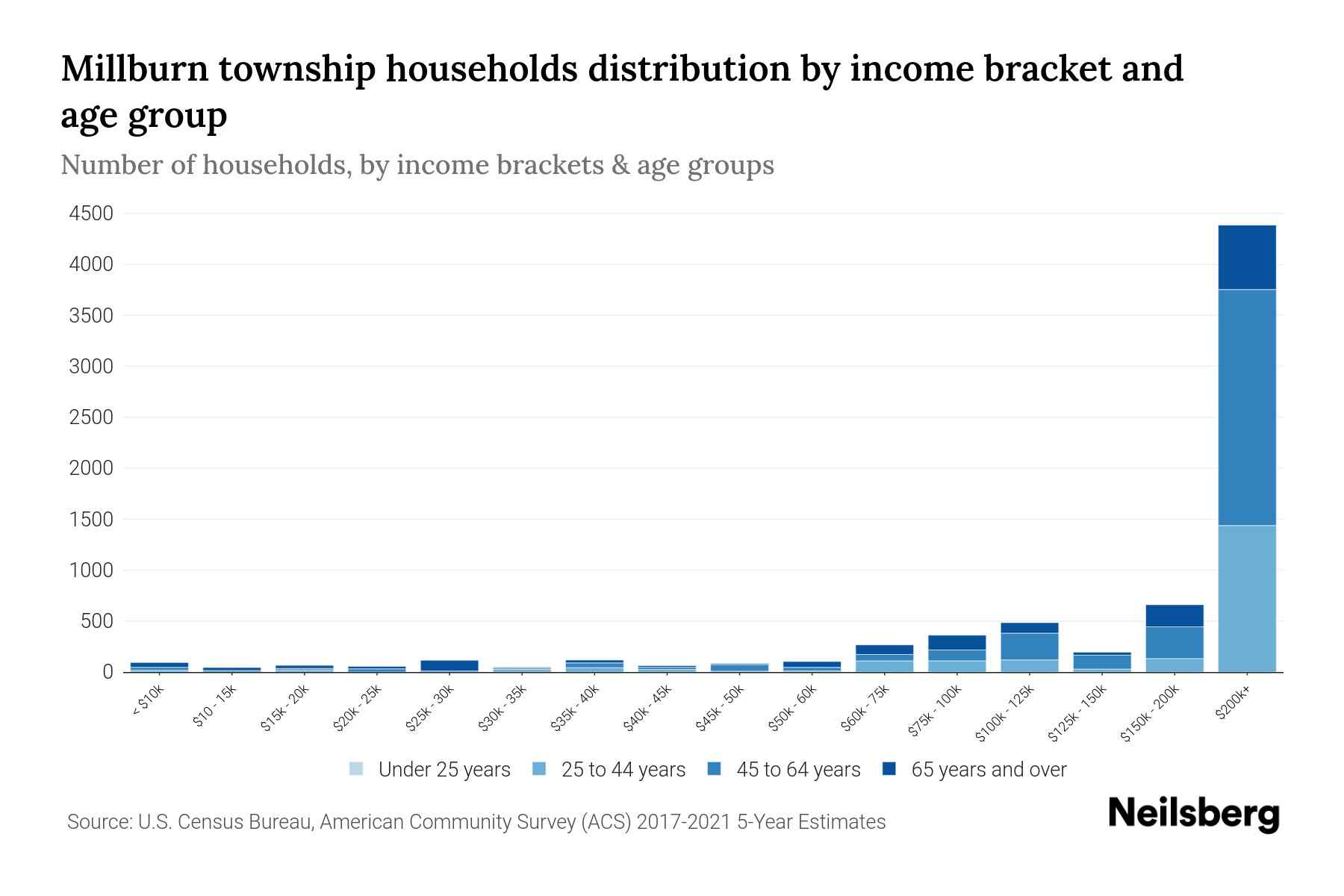 Millburn Township, New Jersey Median Household By Age 2024
