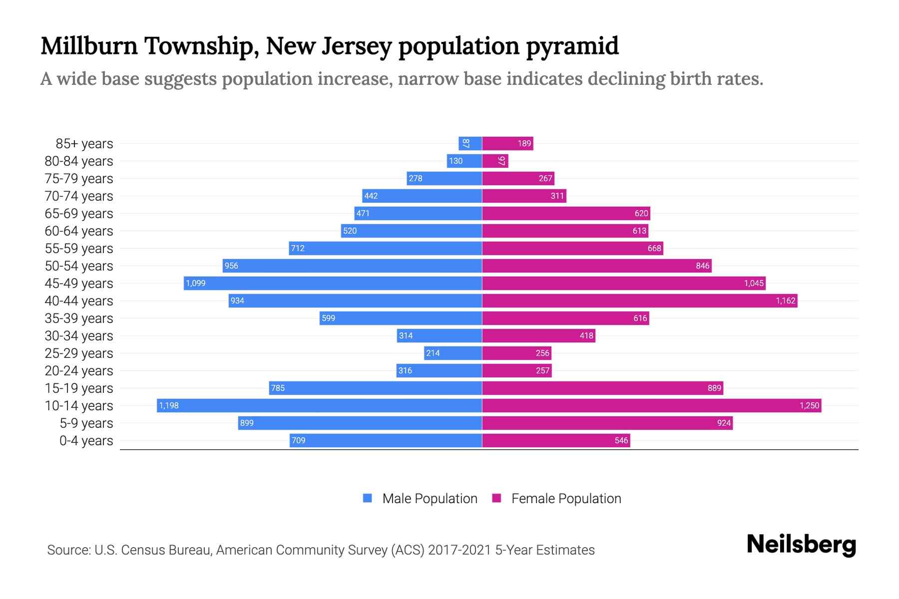 Millburn Township, New Jersey Population by Age 2023 Millburn