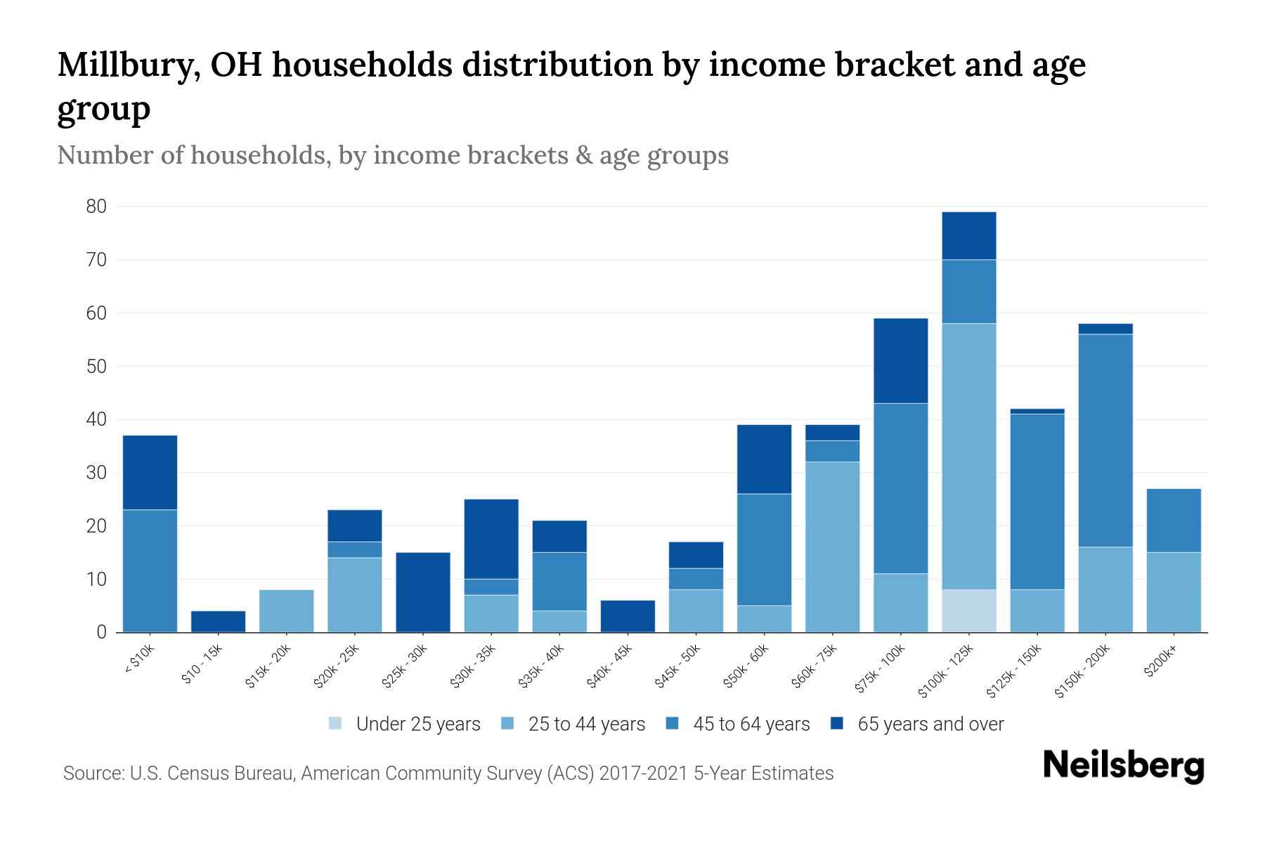 Millbury, OH Median Household By Age 2024 Update Neilsberg