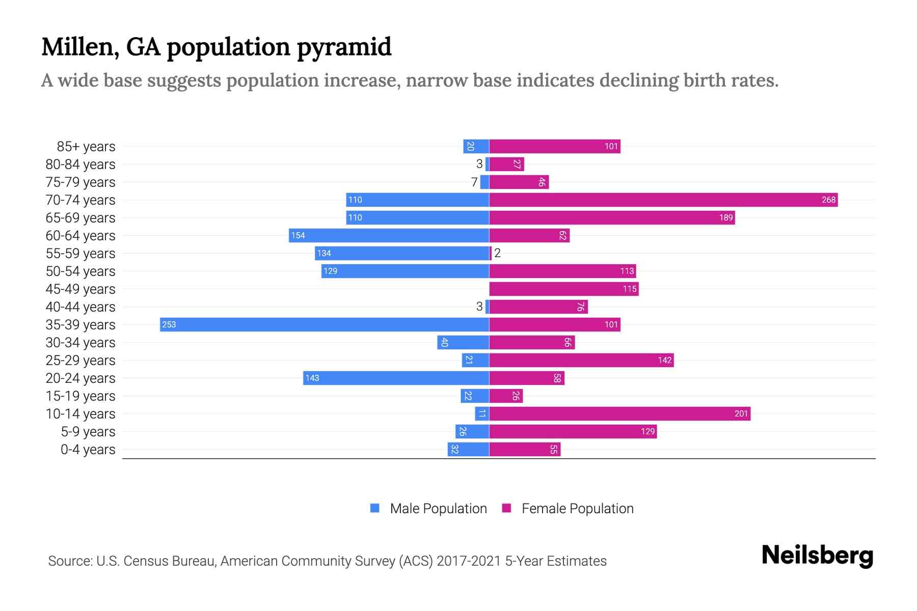Millen, GA Population by Age 2023 Millen, GA Age Demographics Neilsberg