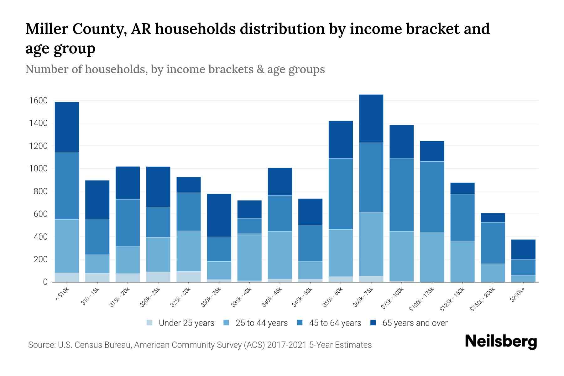 Miller County, AR Median Household By Age 2023 Neilsberg