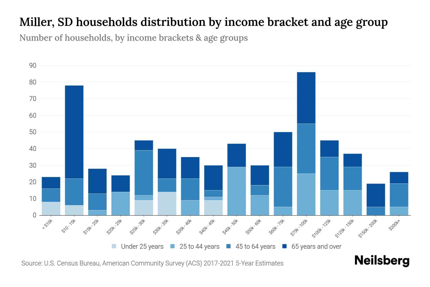 Miller, SD Median Household By Age 2024 Update Neilsberg