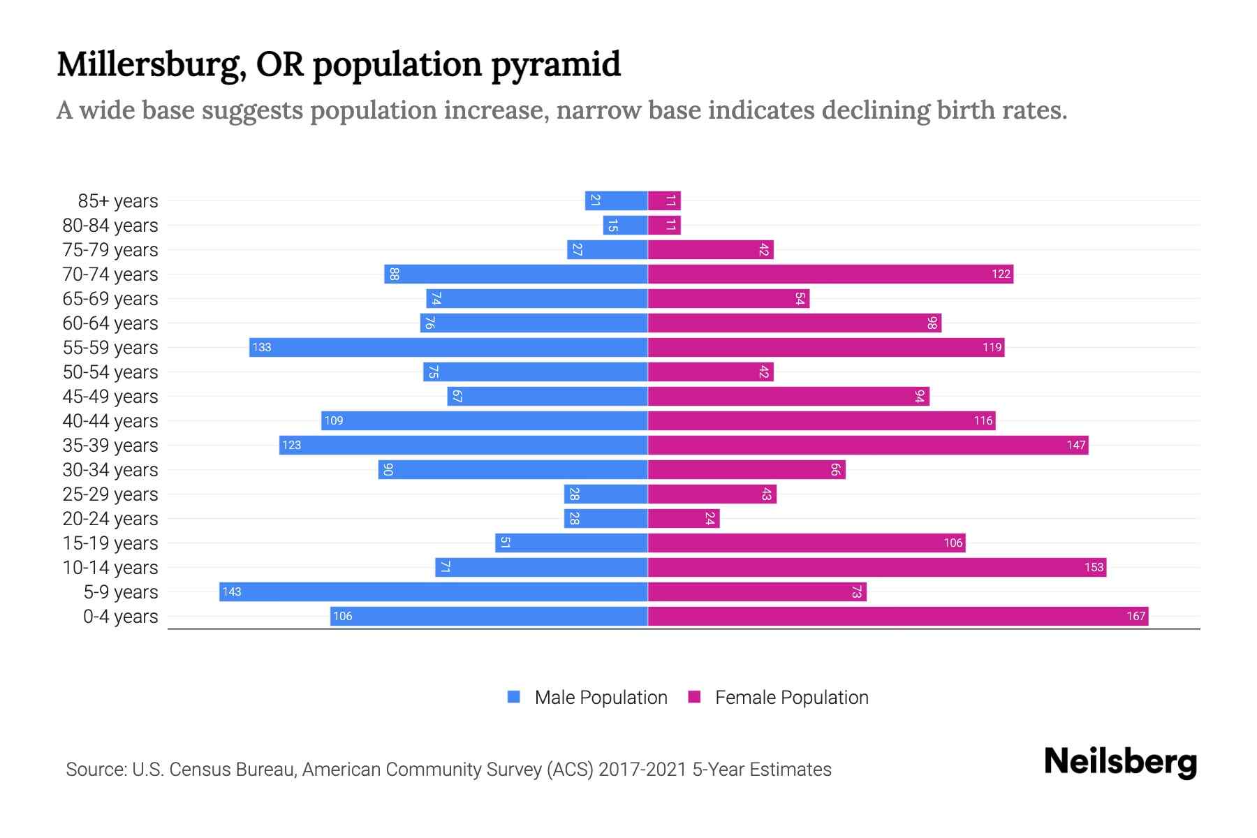 Millersburg, OR Population by Age 2023 Millersburg, OR Age