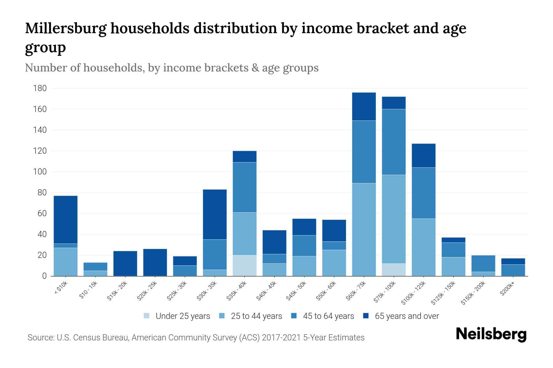 Millersburg, PA Median Household By Age 2024 Update Neilsberg