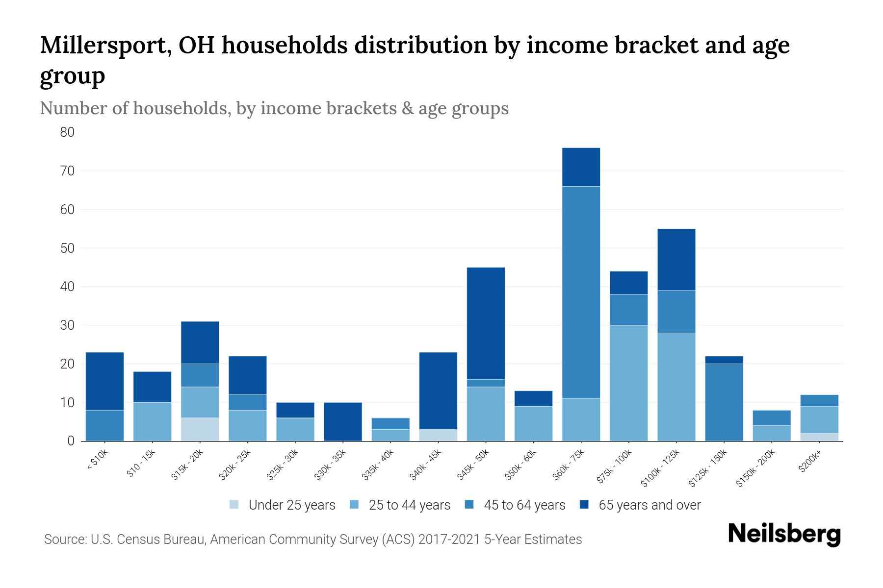 Millersport, OH Median Household By Age 2024 Update Neilsberg