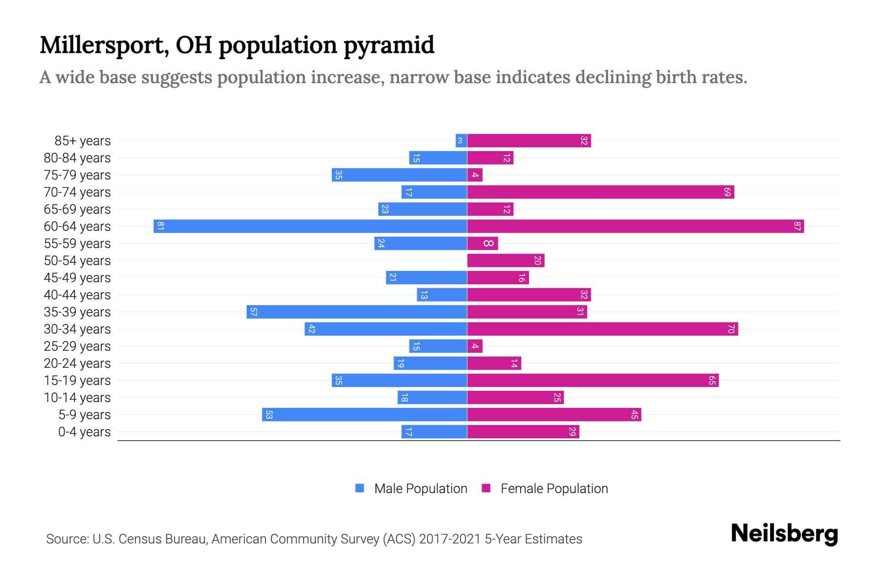 Millersport, OH Population by Age 2023 Millersport, OH Age
