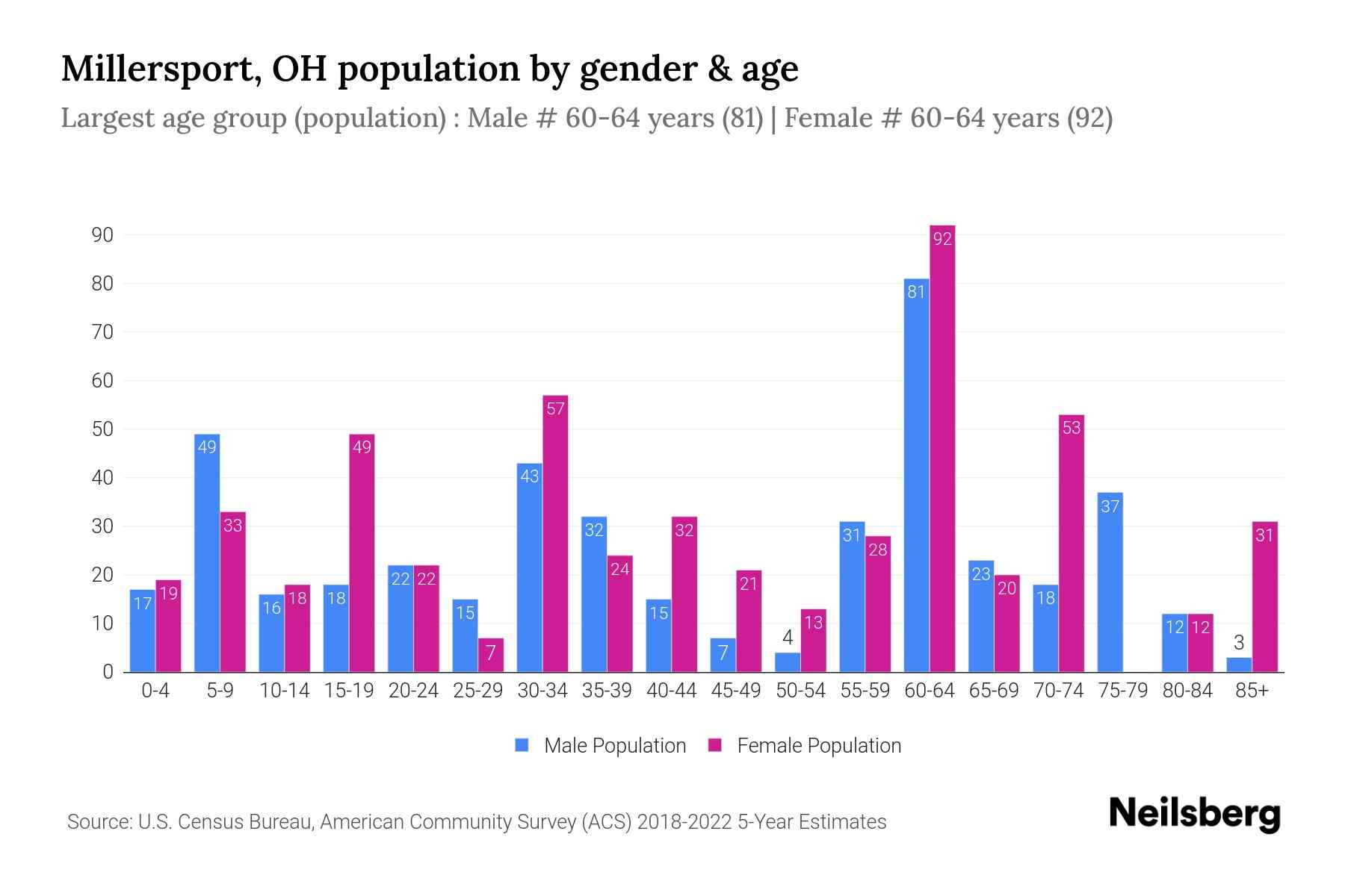 Millersport, OH Population by Gender 2024 Update Neilsberg