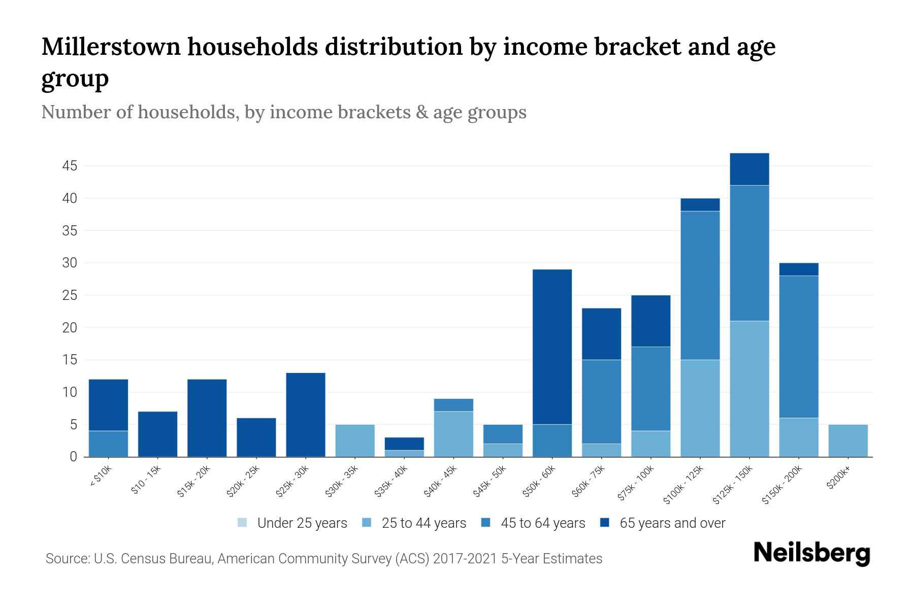 Millerstown, PA Median Household By Age 2023 Neilsberg