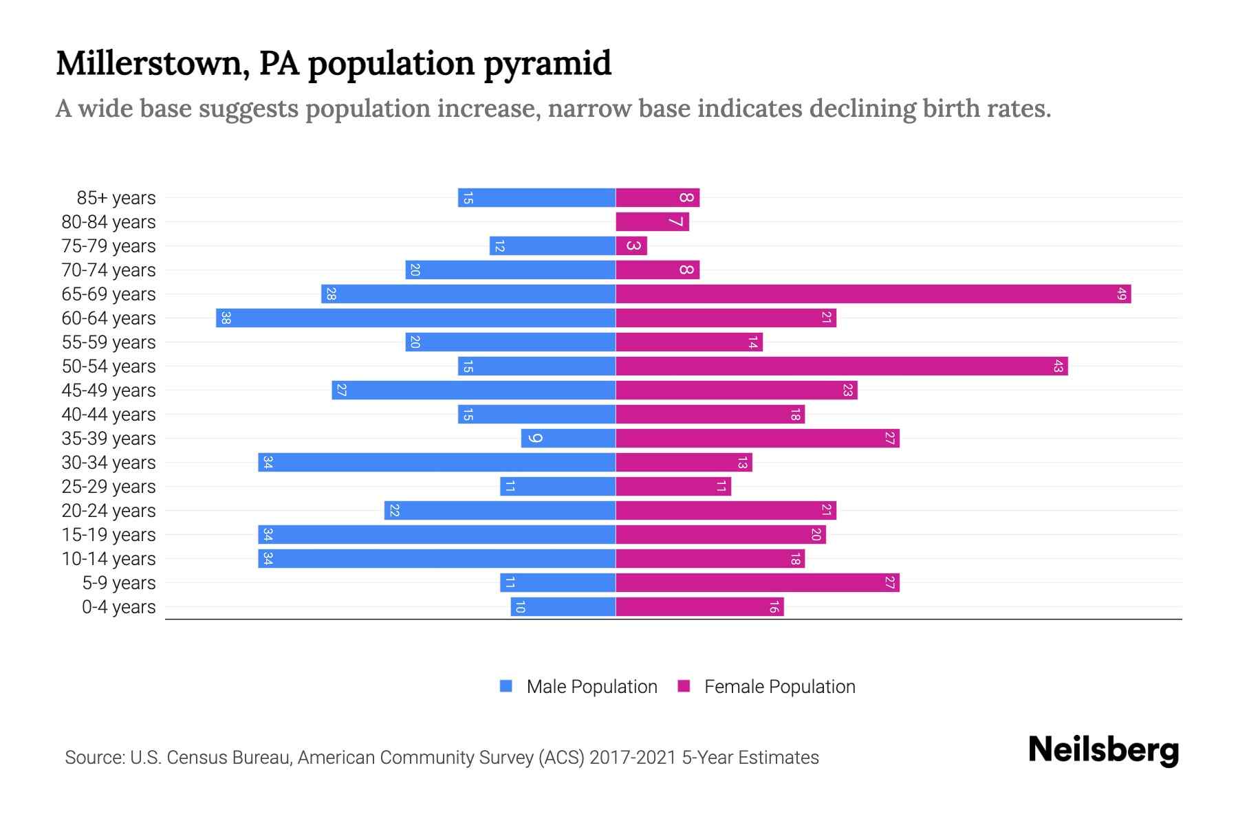 Millerstown, PA Population by Age 2023 Millerstown, PA Age