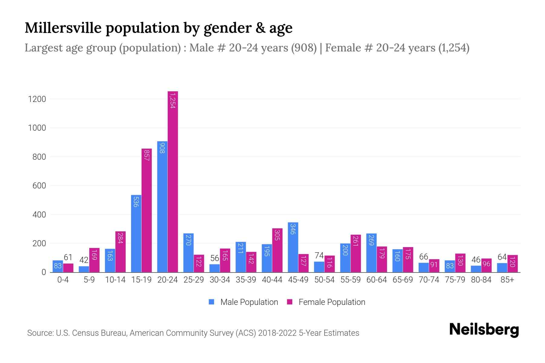 Millersville, PA Population by Gender 2024 Update Neilsberg