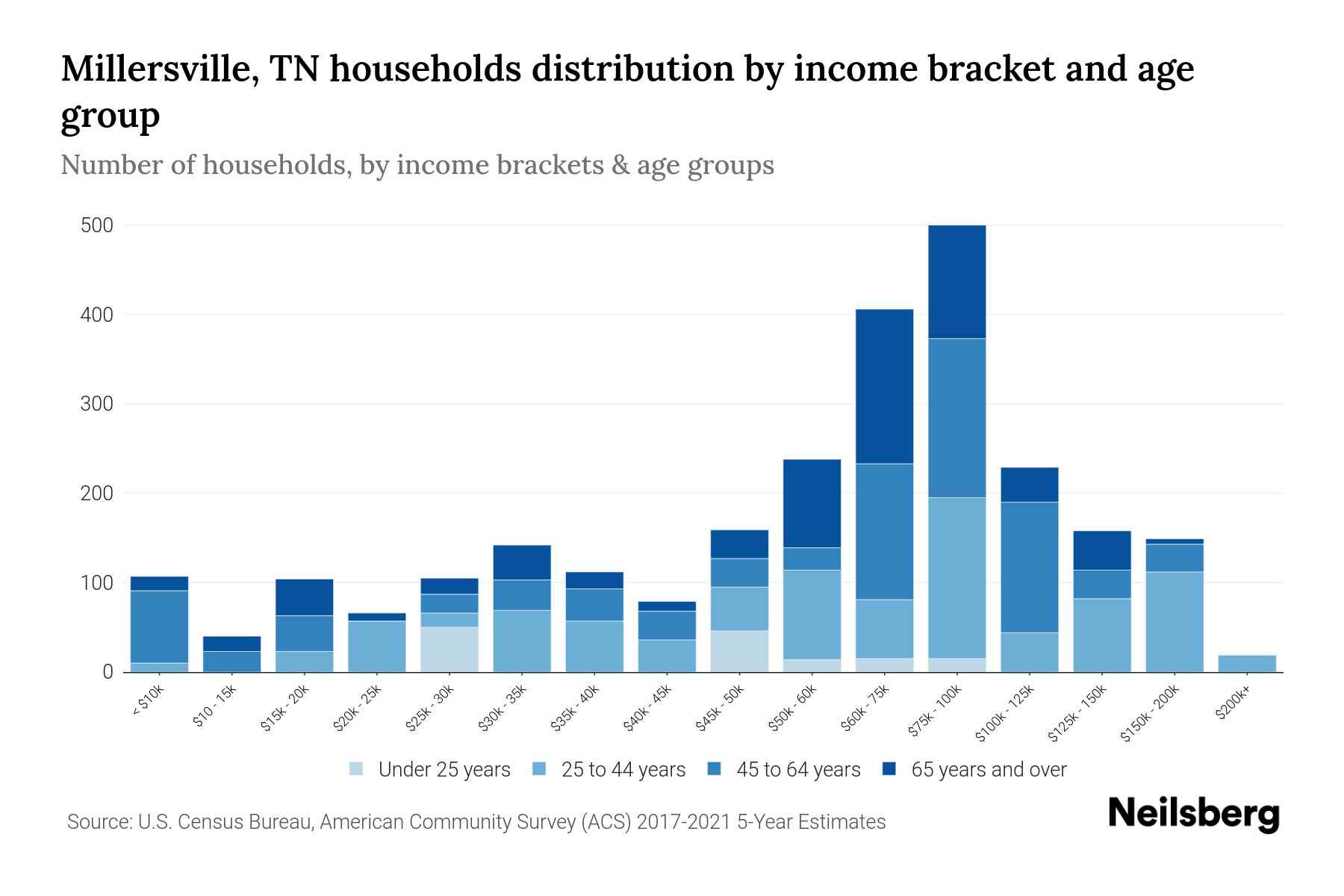 Millersville, TN Median Household By Age 2024 Update Neilsberg