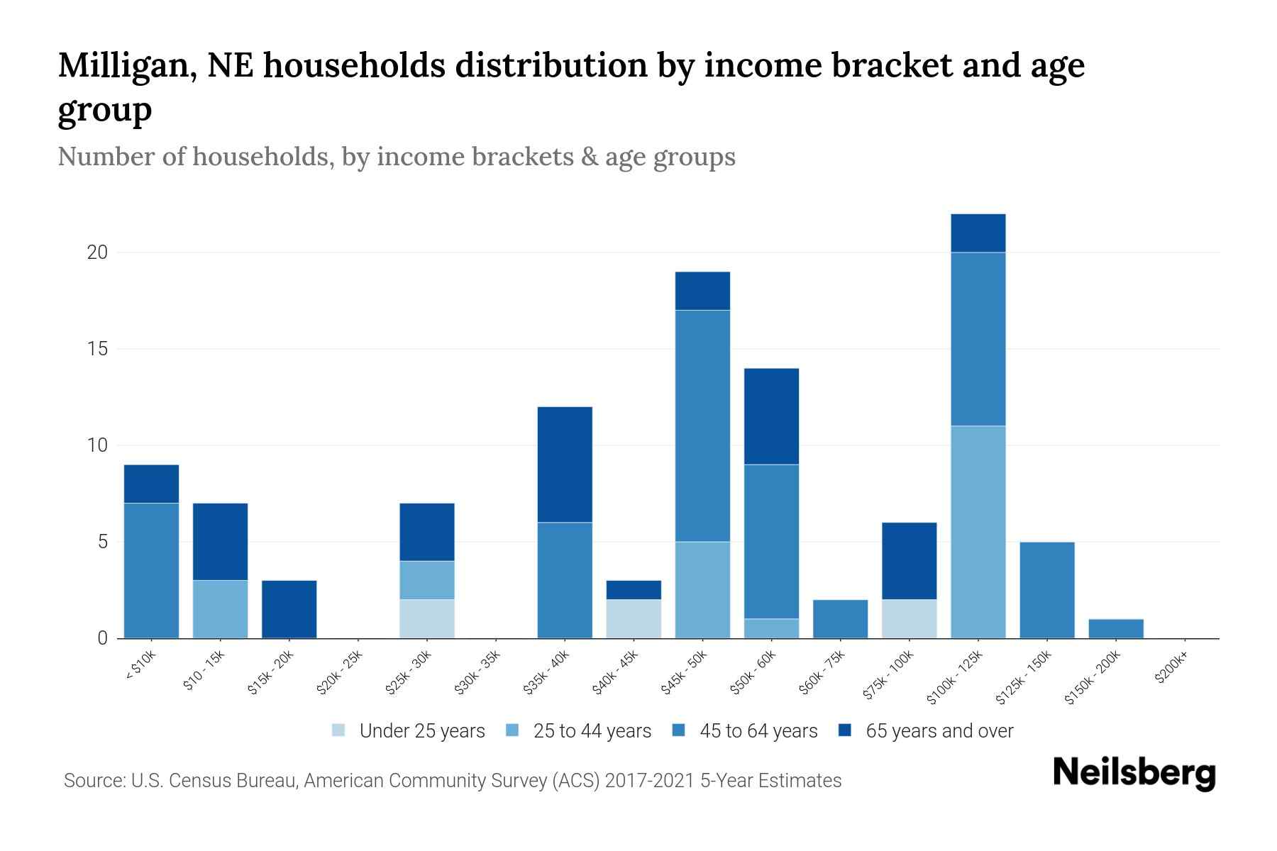 Milligan, NE Median Household By Age 2024 Update Neilsberg