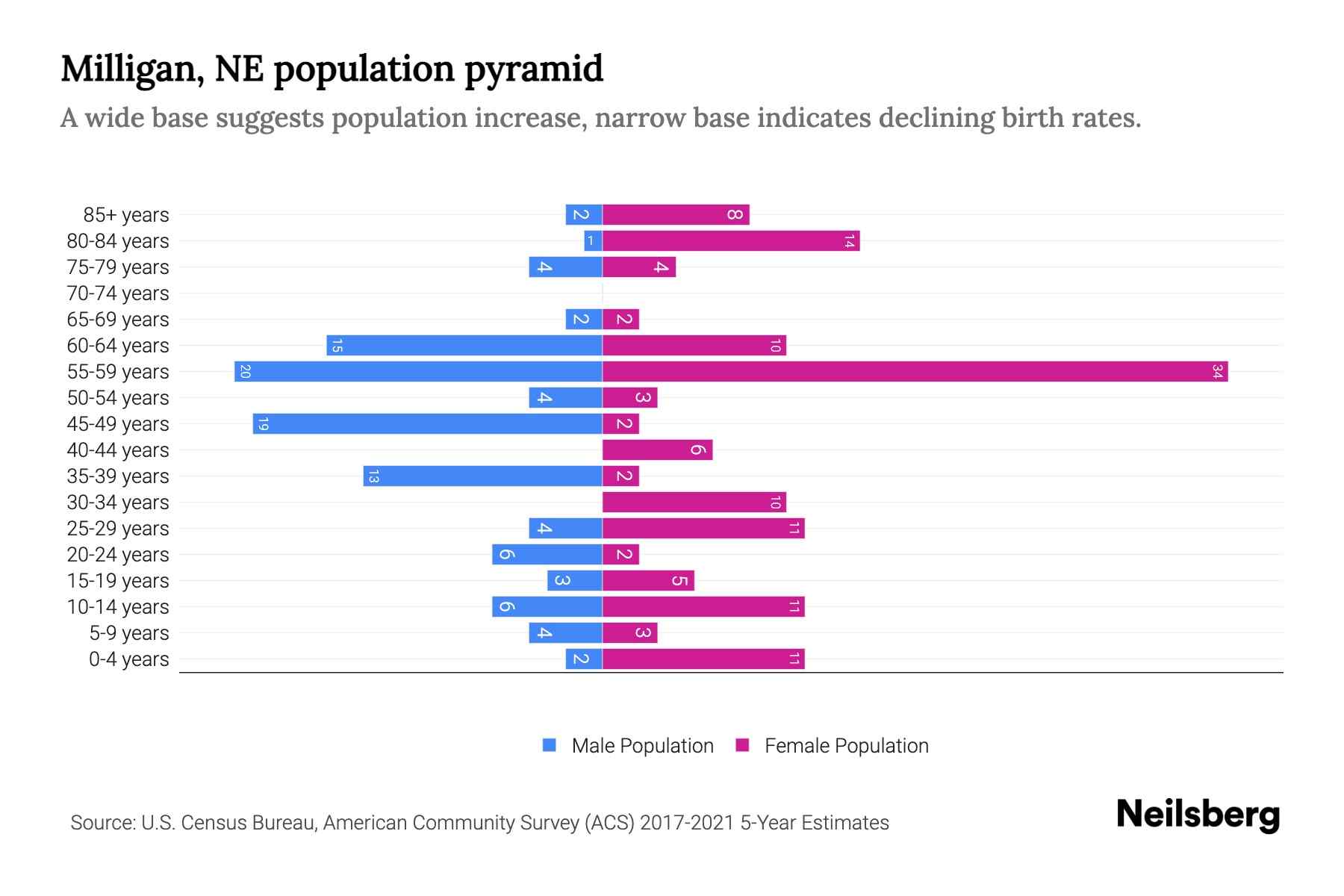 Milligan, NE Population by Age 2023 Milligan, NE Age Demographics