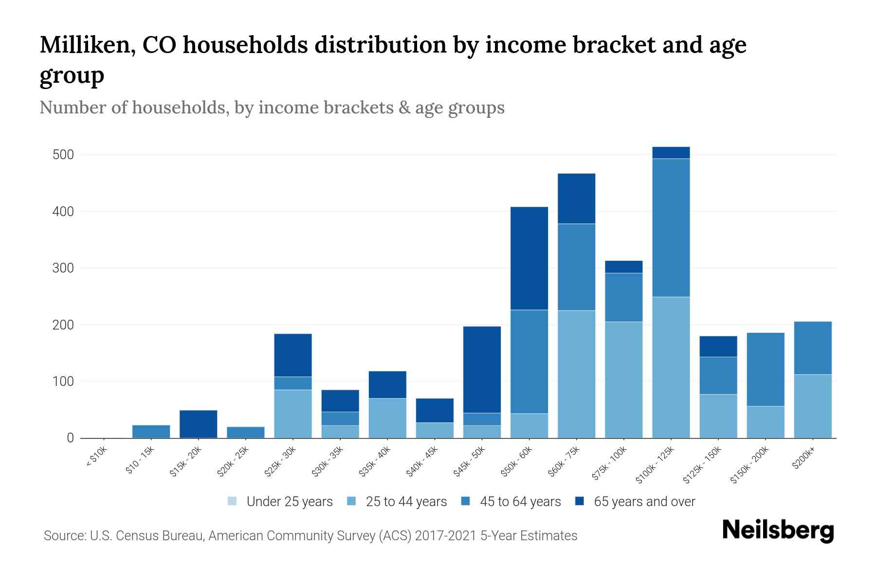 Milliken, CO Median Household By Age 2023 Neilsberg