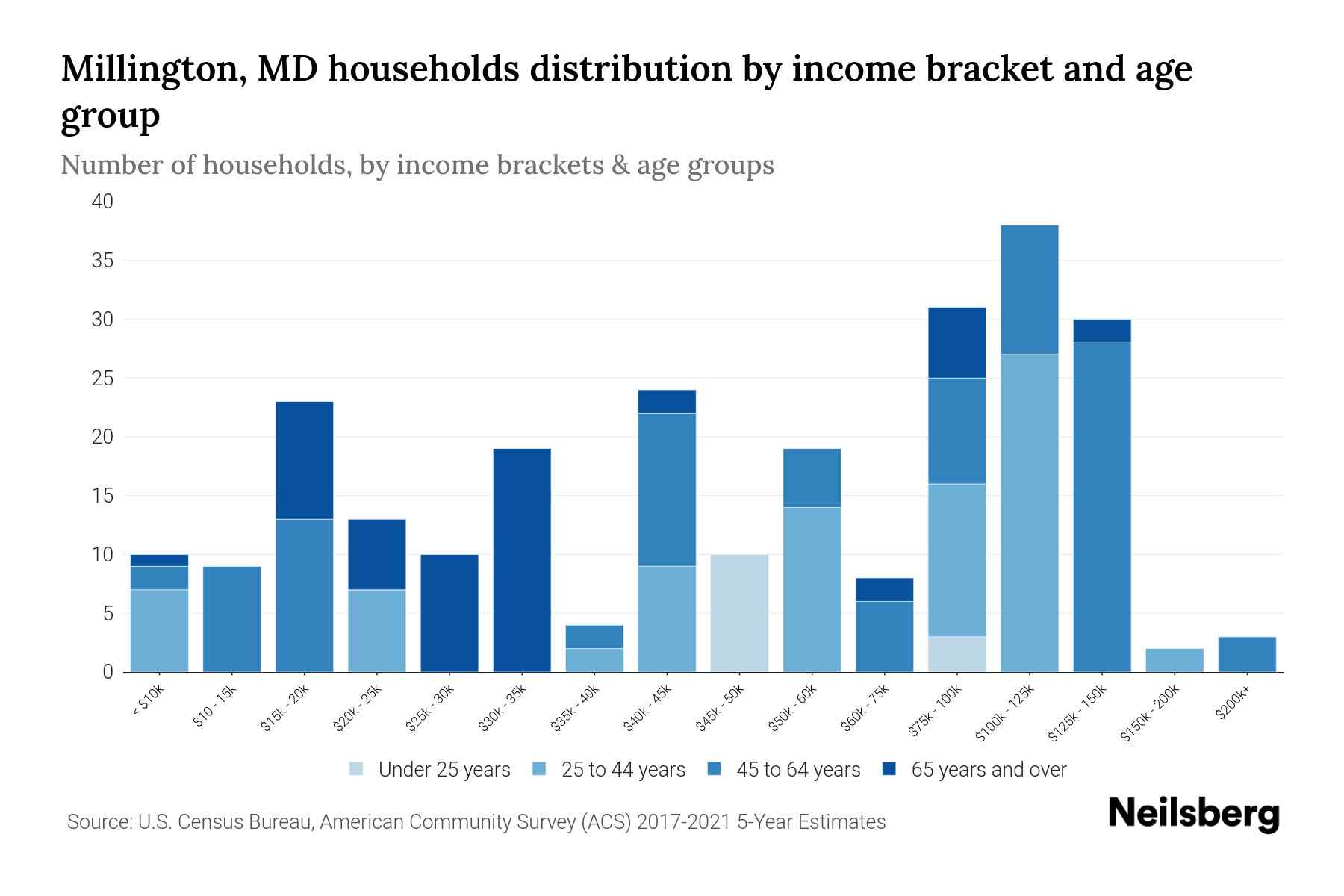 Millington, MD Median Household By Age 2024 Update Neilsberg