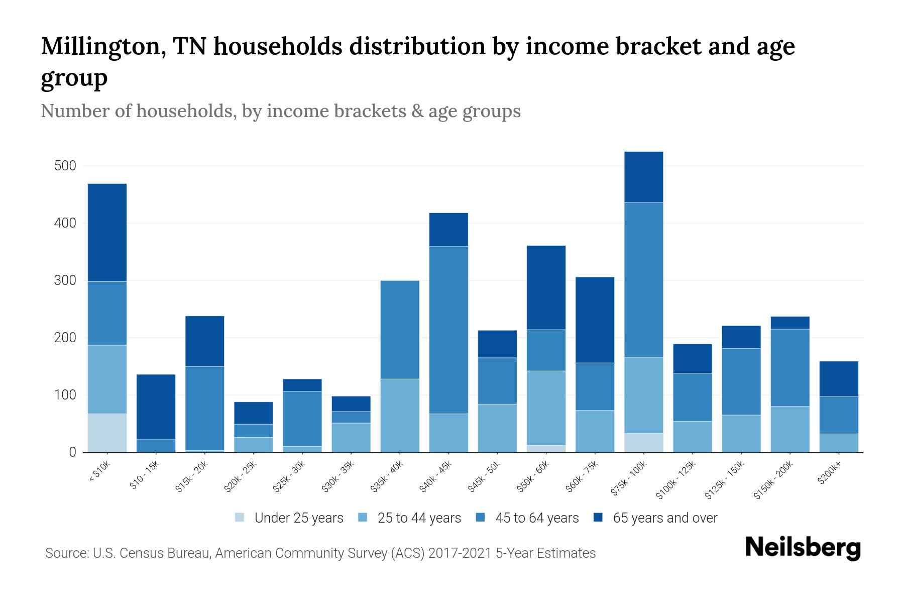 Millington, TN Median Household By Age 2023 Neilsberg