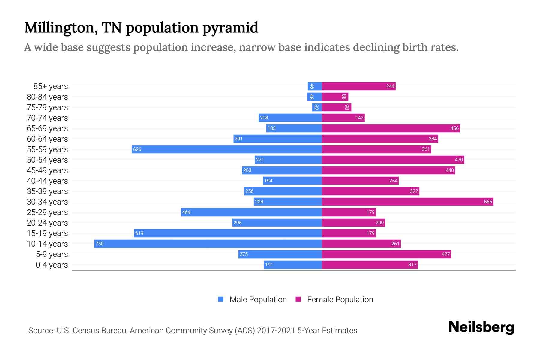 Millington, TN Population by Age 2023 Millington, TN Age Demographics